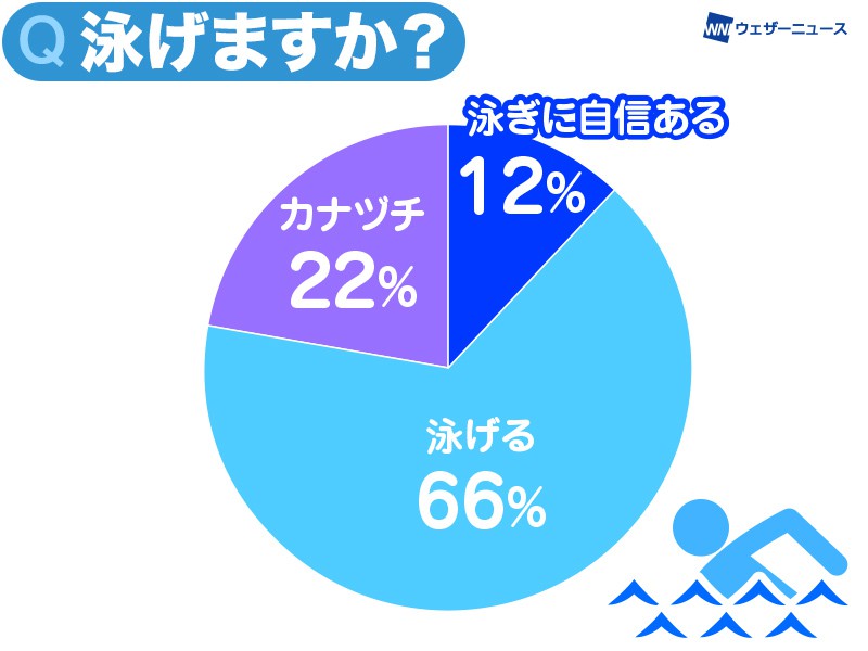 5人に1人がカナヅチと自覚 過去のトラウマも要因の1つ ウェザーニュース