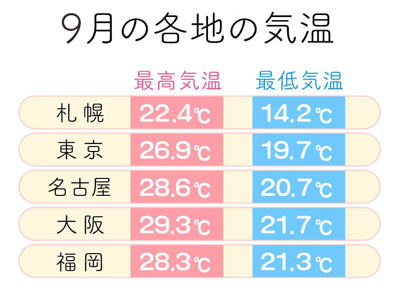 秋の衣替え前線は南下中 東京は9月下旬までに長袖の出番あり ウェザーニュース