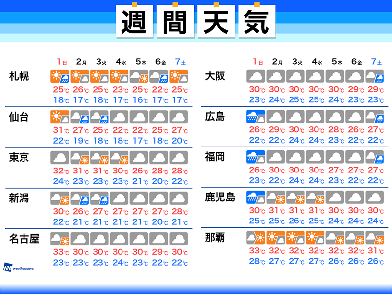 週間天気予報 9月はじめも前線停滞 雨と暑さに注意 ウェザーニュース