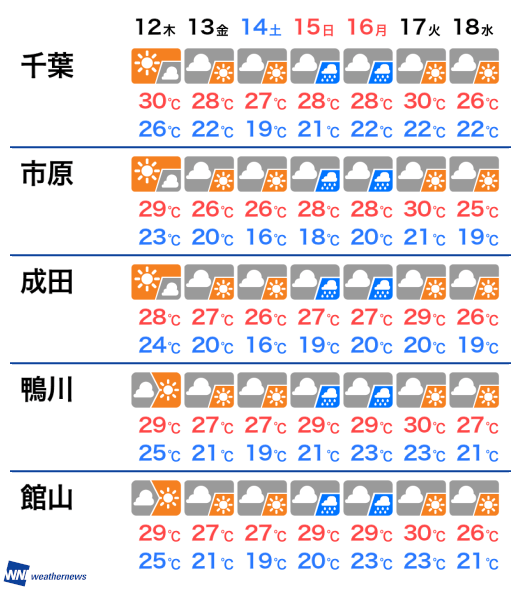 千葉県 暑さは次第に和らぐ 復旧作業はこまめに休憩を ウェザーニュース