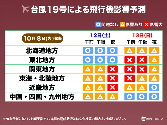 三連休に影響か 台風19号による電車 高速道路 飛行機への影響は ウェザーニュース