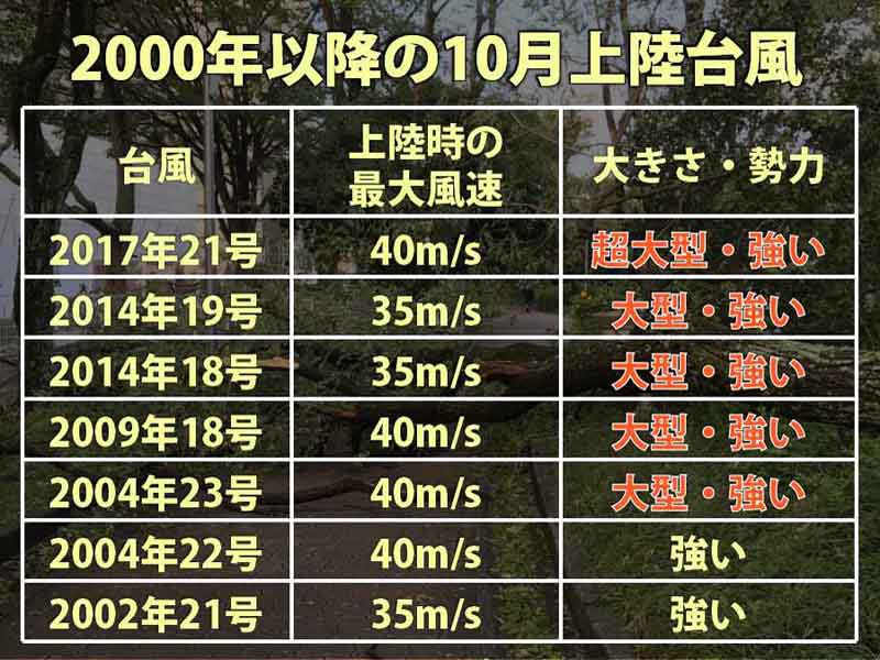 大型台風の上陸が目立つ10月 被害も拡大 - ウェザーニュース