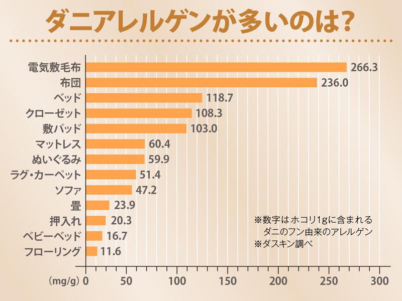 秋は要注意 家庭のダニアレルゲンが多い場所は ウェザーニュース