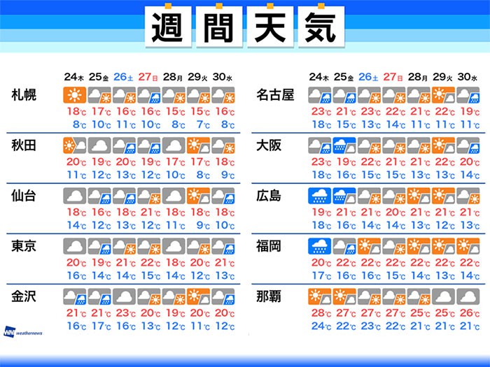 週間天気 25日 金 頃は西日本 東日本で強雨注意 ウェザーニュース