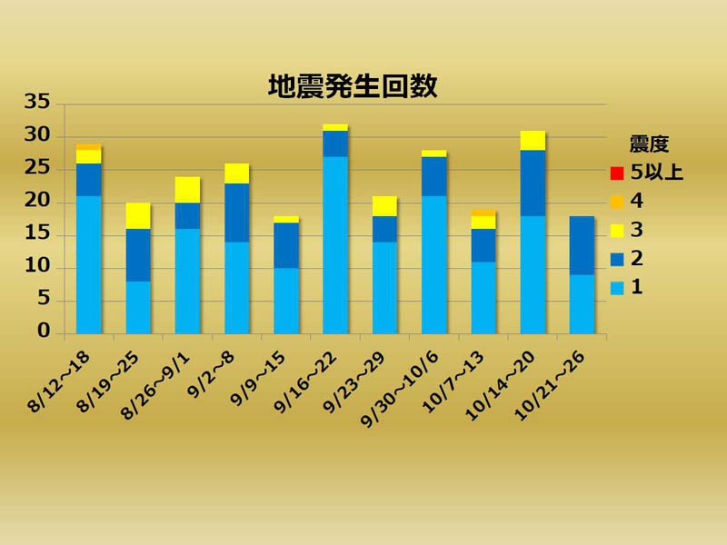 週刊地震情報 19 10 27 26日 土 夜に京都で地震相次ぐ ウェザーニュース