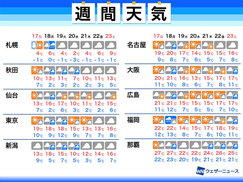 週間天気予報　月曜から火曜にかけ広範囲で雨あす日曜は穏やかな天気月曜から火曜は広範囲で雨週中頃は北日本に寒気紅葉の色づきが進む参考資料など