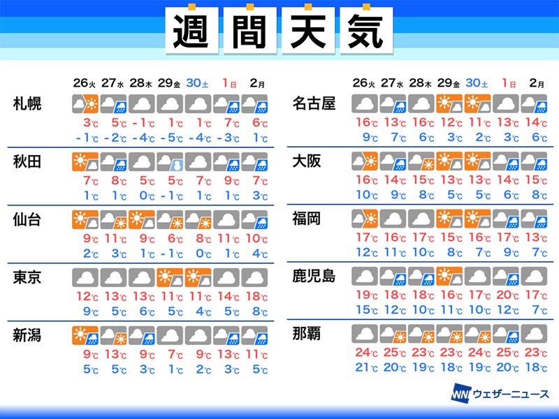 週間天気予報 週後半は東京でも5を下回る寒さの可能性 19年11月25日 Biglobeニュース