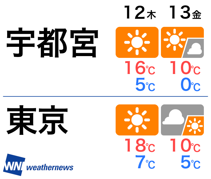 明日12日 木 関東は季節外れの暖かさ 東京は11月上旬並みの18 ウェザーニュース