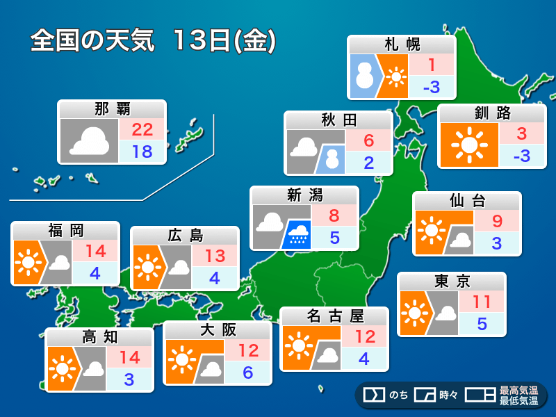明日13日 金 の天気 関東は気温急降下で寒さ戻る 東京は11 予想 19年12月12日 Biglobeニュース