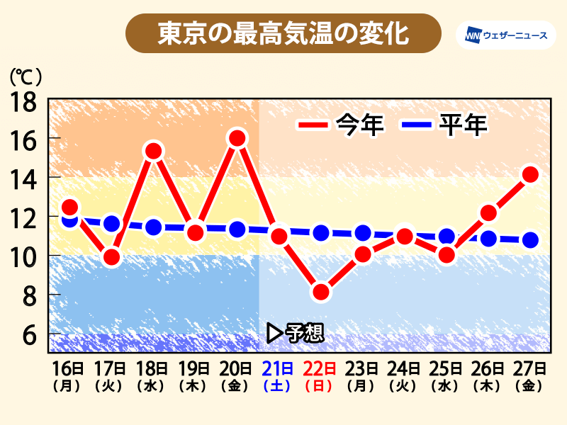 東京は気温変化大 11月中旬並みの暖かさから明日は師走らしい寒さに - ウェザーニュース