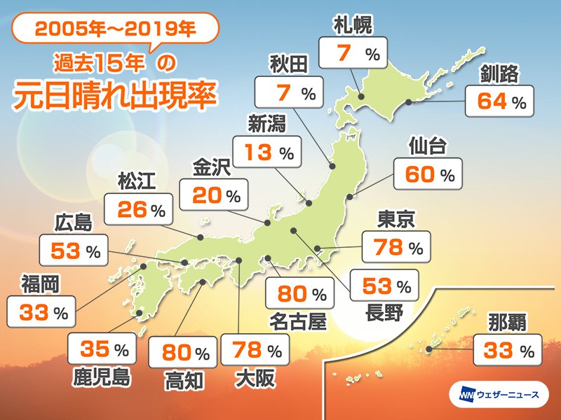 元日の晴れ出現率ランキング発表 過去15年の気象データを分析 ウェザーニュース