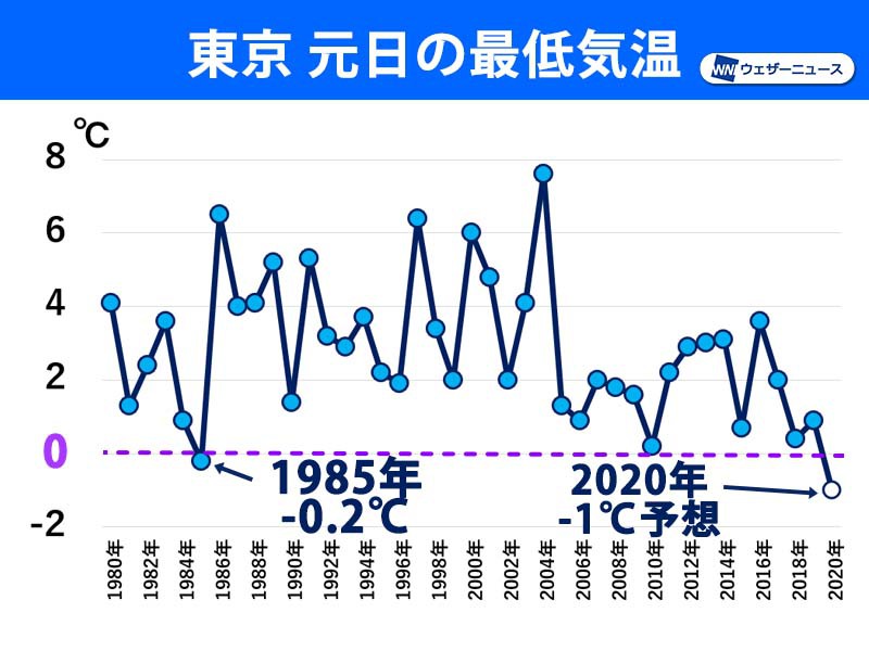 週間天気予報 年末年始の天気 寒気襲来 元旦は東京で氷点下の可能性 ウェザーニュース