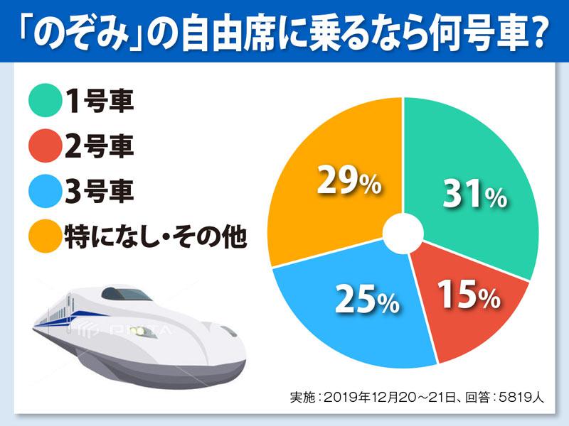 新幹線の自由席で座って帰省するテクニック3選 - ウェザーニュース