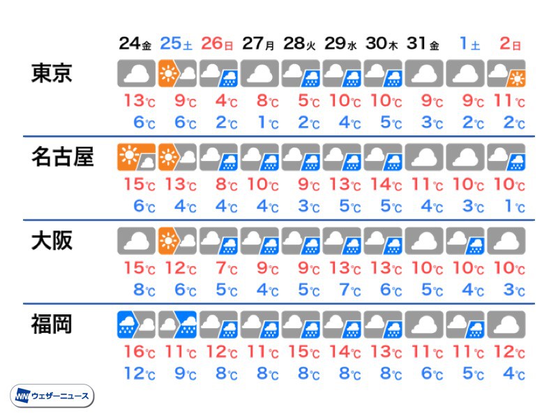 今週末も再び 東京で雨が雪に変わる可能性 ウェザーニュース