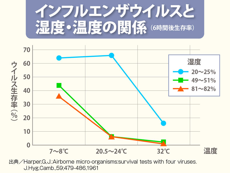 湿度 コロナ 第６回：新型コロナウイルスは、湿気に弱い！～日本の梅雨は拡散を阻止する一因となる～