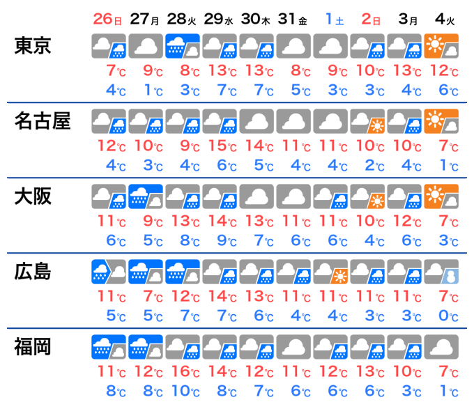 週間天気予報 東京など関東では2回 雪の可能性あり ウェザーニュース