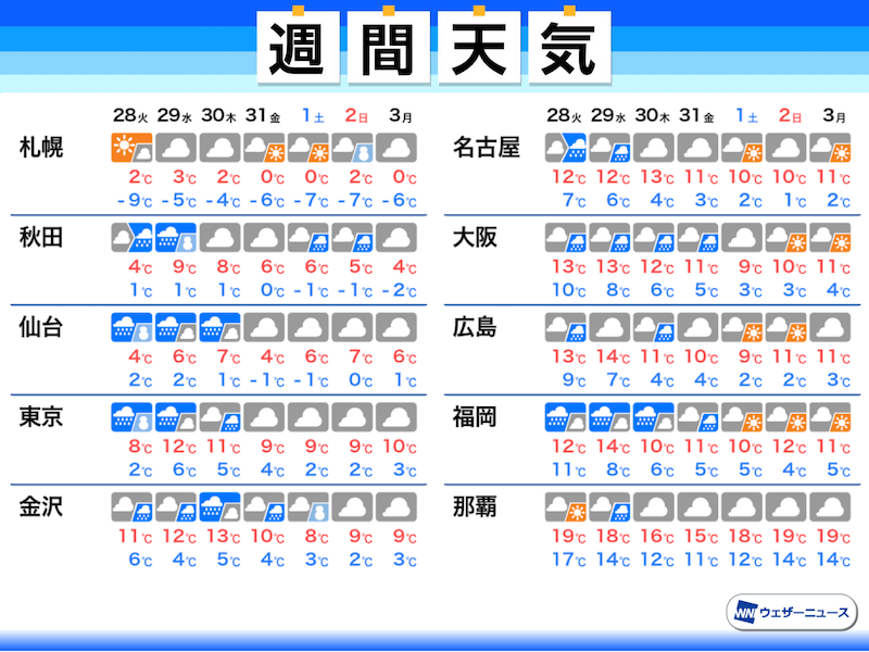 週間天気予報 週前半は東京で積雪の可能性あり 鉄道の乱れなど ...