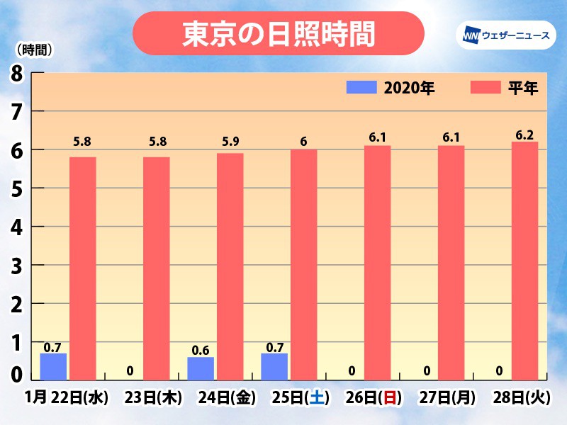 明日29日 水 は東京で1週間ぶりの日差し 春を感じる陽気に ウェザーニュース