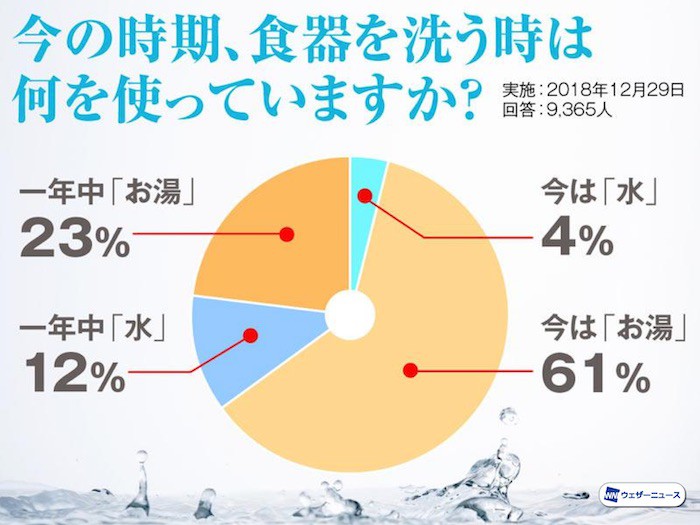 食器は年中お湯ですか