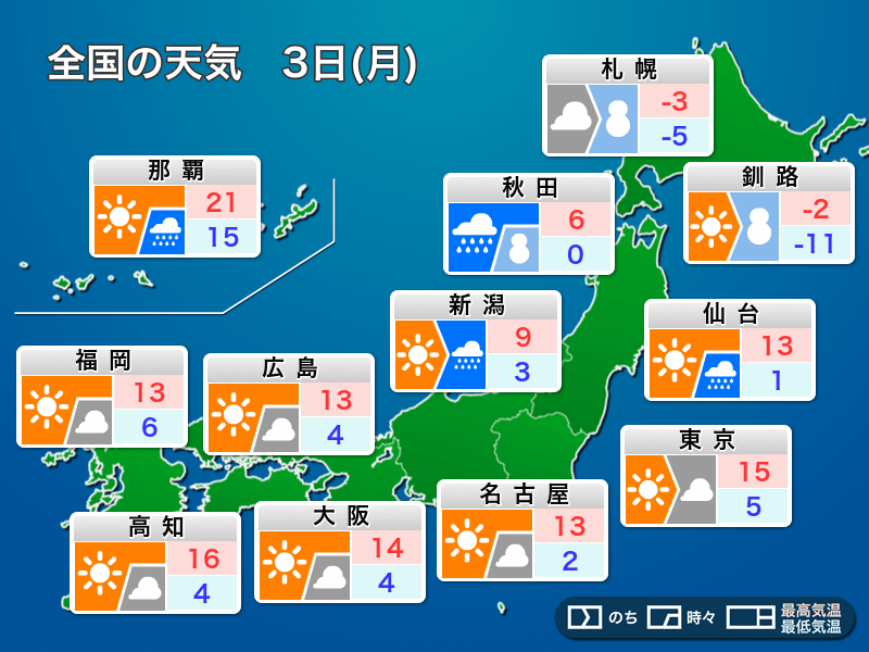 明日3日 月 の天気 北日本は雪や雨 東京など東 西日本は晴れて寒さ控えめ ウェザーニュース