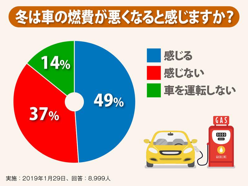 車の燃費、冬は夏より最大30も悪い!? ウェザーニュース