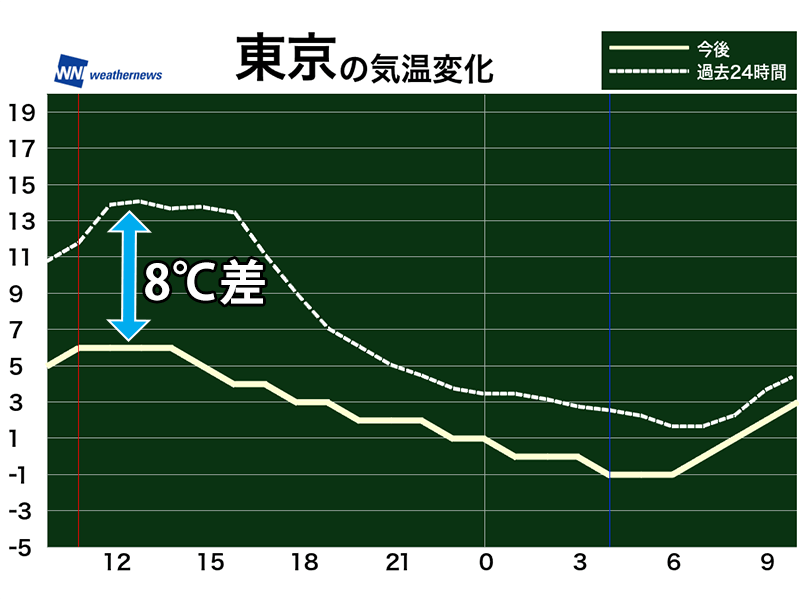 立春過ぎてから真冬の寒さ 東京は昨日より6 ダウン ウェザーニュース