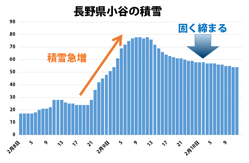 長野で大雪のおそれ 雪山ではなだれに注意 ウェザーニュース