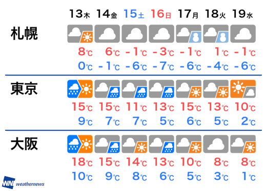 週間天気 週末にかけて2月らしからぬ長雨 気温は高め ウェザーニュース