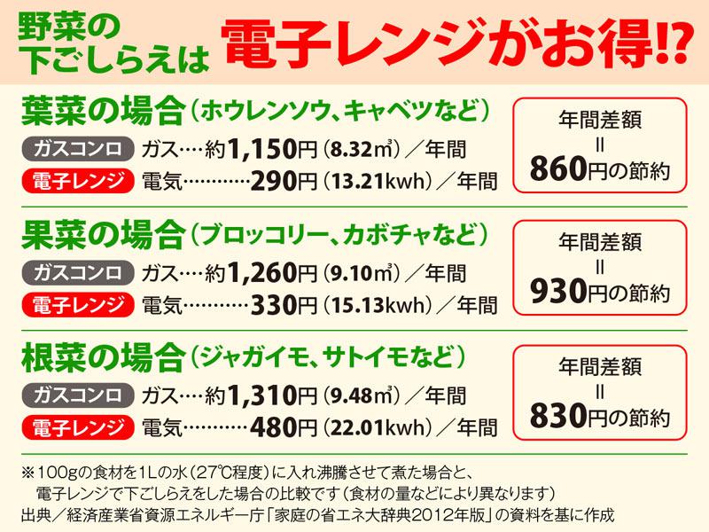 光熱費も割安に 野菜の下ごしらえは電子レンジが良い3つの理由 ウェザーニュース