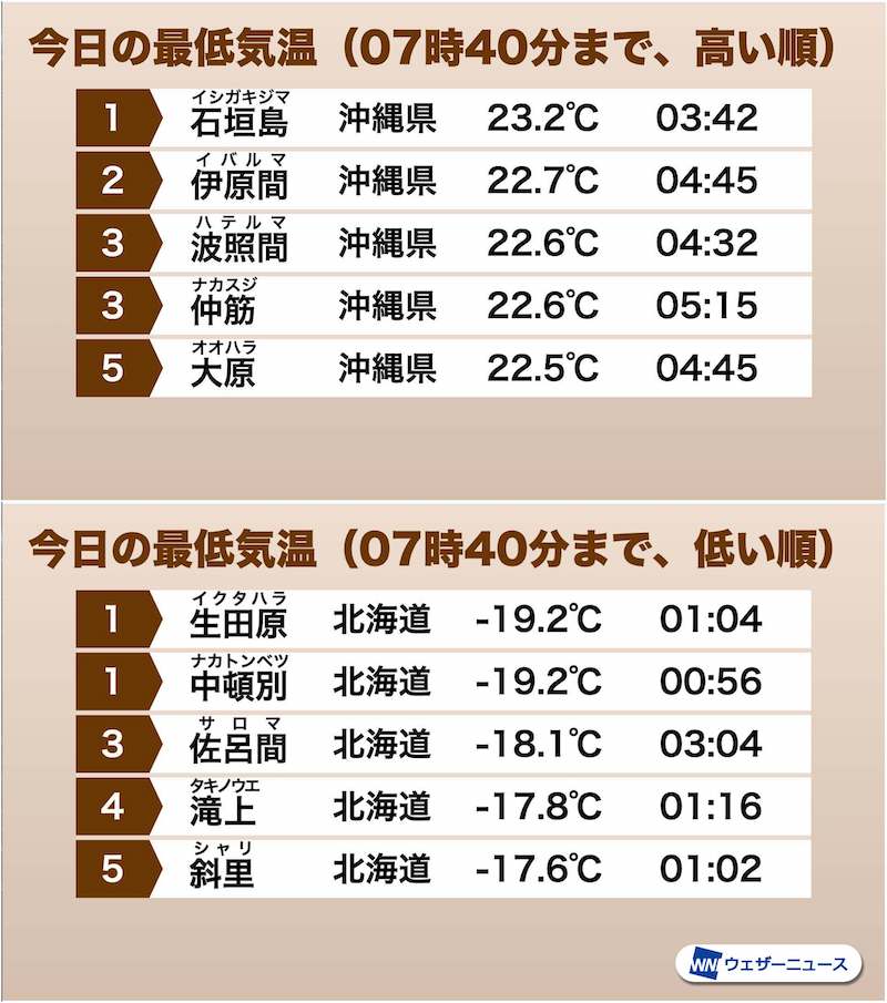 春と冬が同居 北海道と沖縄で最低気温40 以上の差 ウェザーニュース
