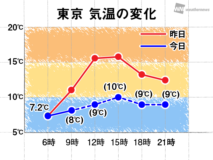 関東は昨日との気温差大 東京では8 も低く昼間も寒い ウェザーニュース