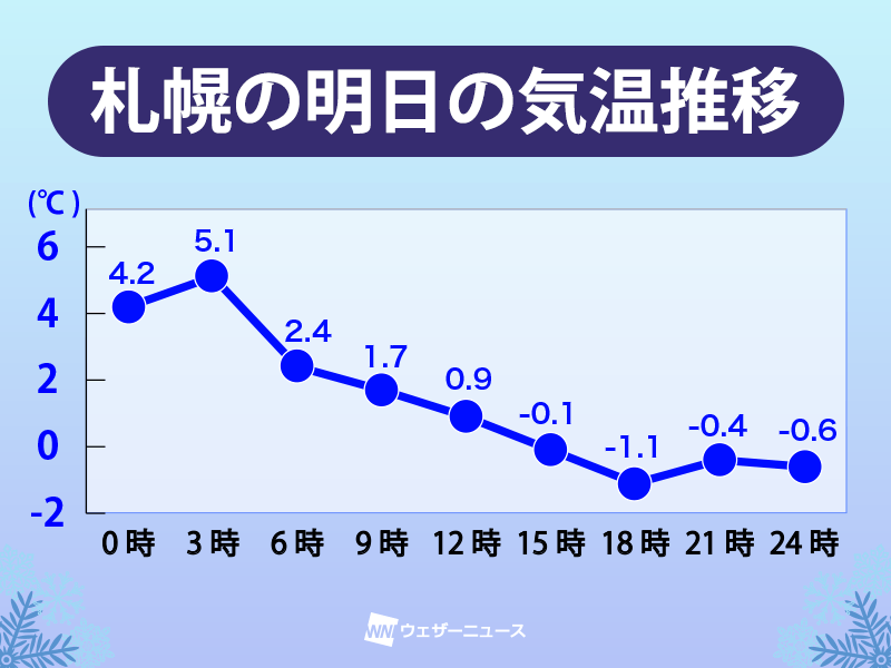 寒さ戻る北海道 明日13日 金 の札幌は6日ぶりに氷点下に ウェザーニュース