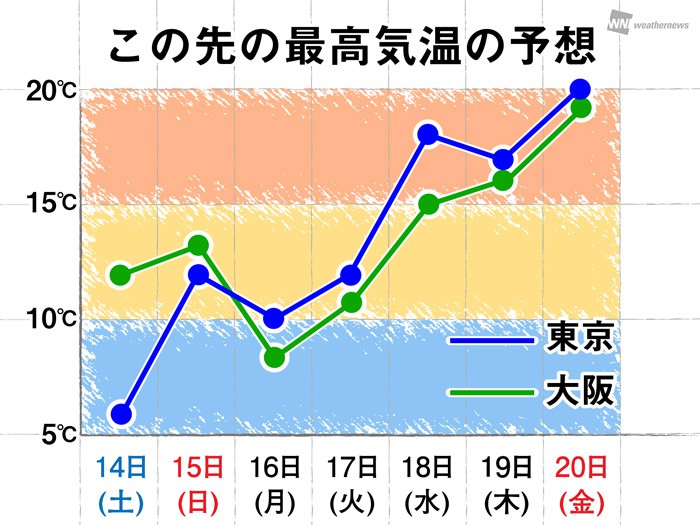 来週はじめにかけて寒の戻り 膨らんできた桜も震える寒さ ウェザーニュース