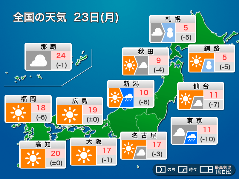 明日23日 月 の天気 関東以北の所々で雨や雪 東京は冬の寒さに ウェザーニュース