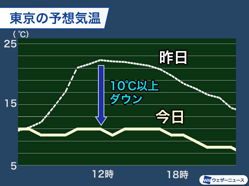 東京は昨日より10 以上気温ダウン 初夏の暑さから一転冬の寒さ ウェザーニュース