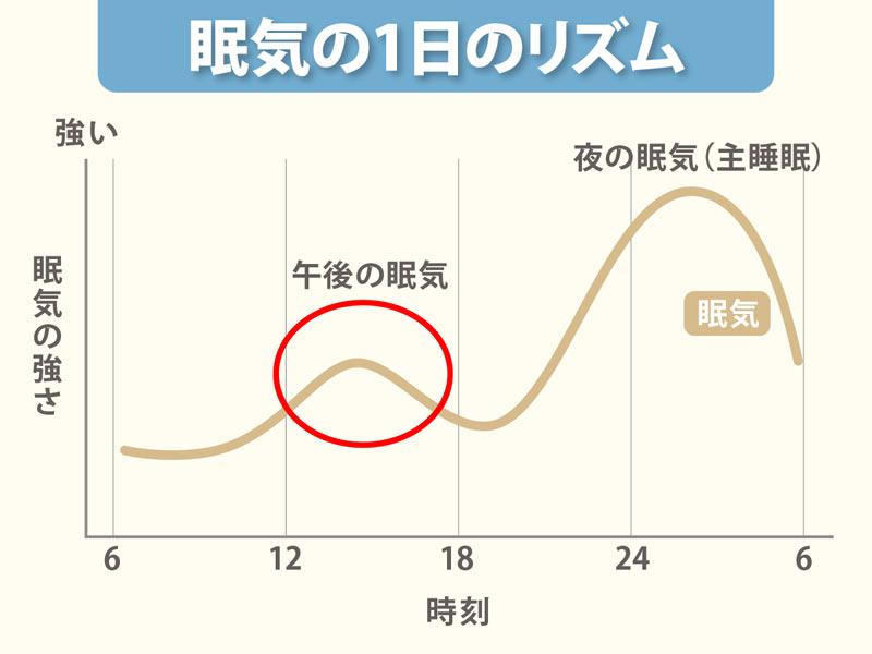 春の眠気対策 体内時計をコントロールする昼寝術 ウェザーニュース