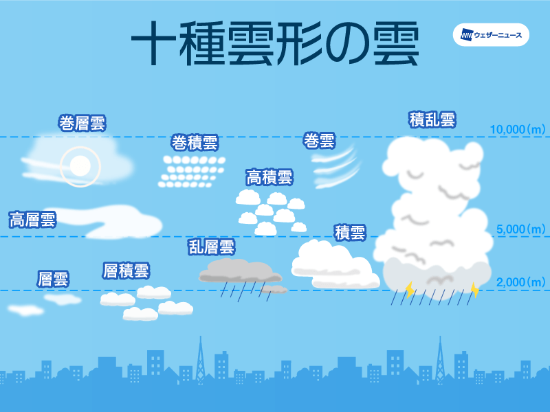 十種雲形 高さと形で決まる10種類の雲の名前 ウェザーニュース