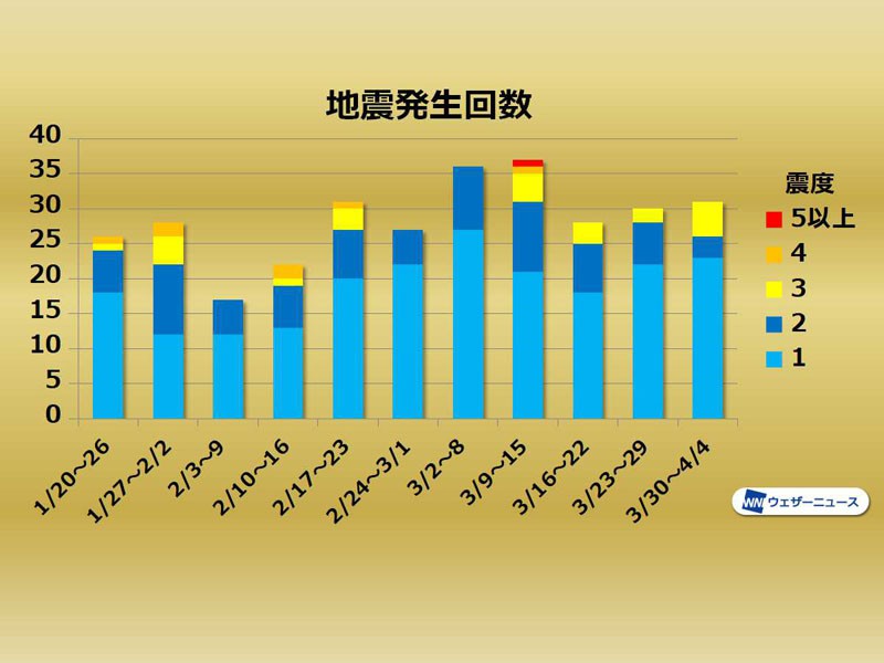 週刊地震情報 4 05 3日 金 広島県で4か月ぶりに震度3観測 ウェザーニュース