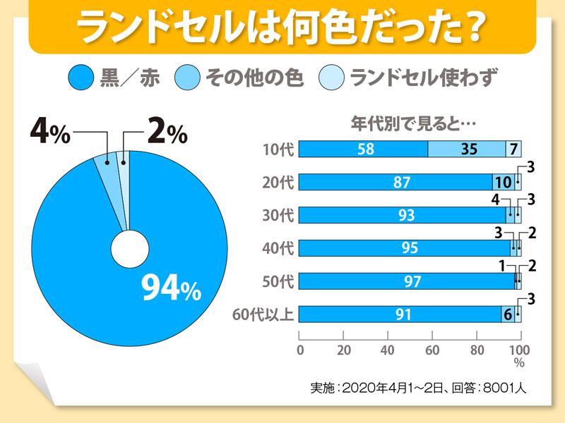 2020 年 ランドセル 人気 オファー 色