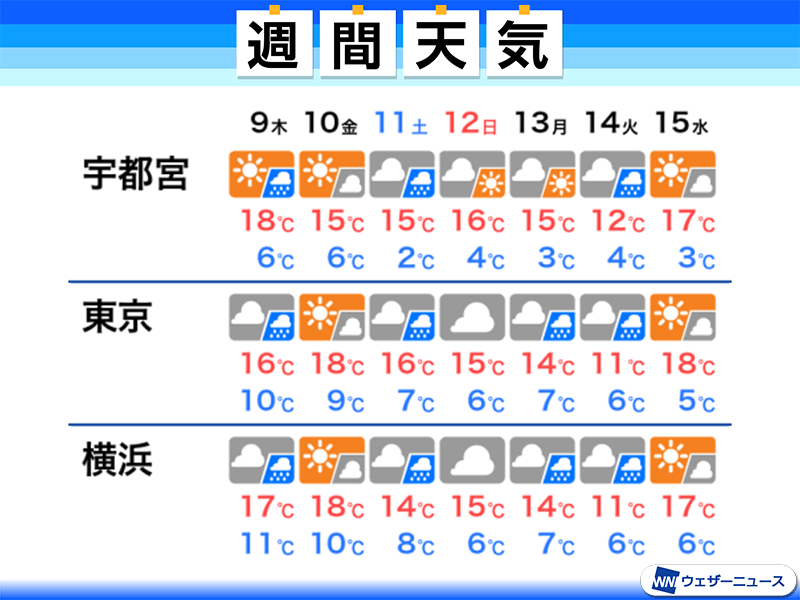 東京 天気 1 週間