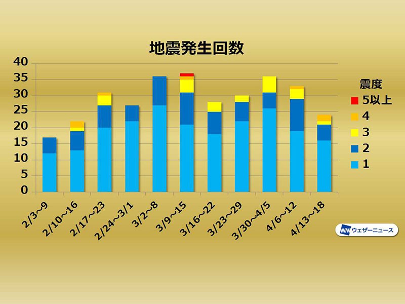 週刊地震情報 2020.4.19　18日(土)小笠原近海でM6.9　震源深く異常震域出現