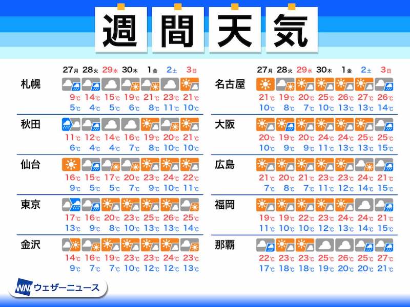 週間天気予報 週明けは東京など関東で雨 5月は夏日スタートも 年4月26日 Biglobeニュース
