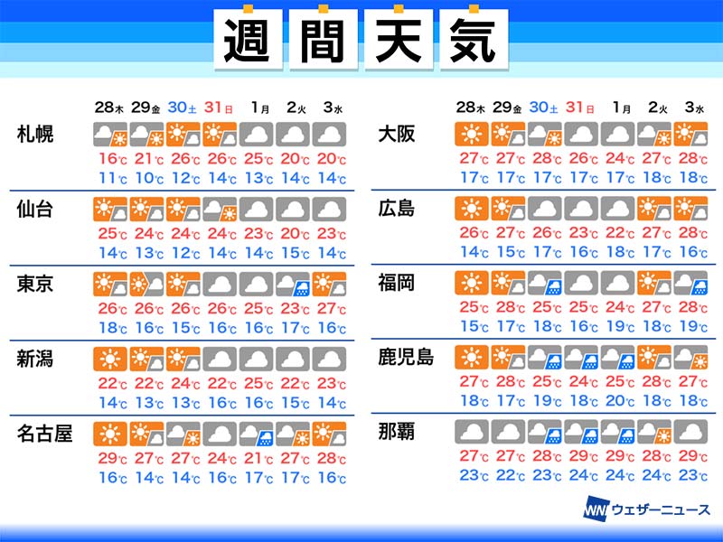 週間天気予報 週末は西日本などで天気崩れる 5 28 木 6 3 水 ウェザーニュース