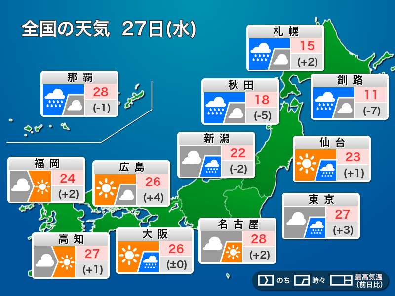 今日27日 水 の天気 北日本で雨 関東も急な強い雨に注意 ウェザーニュース