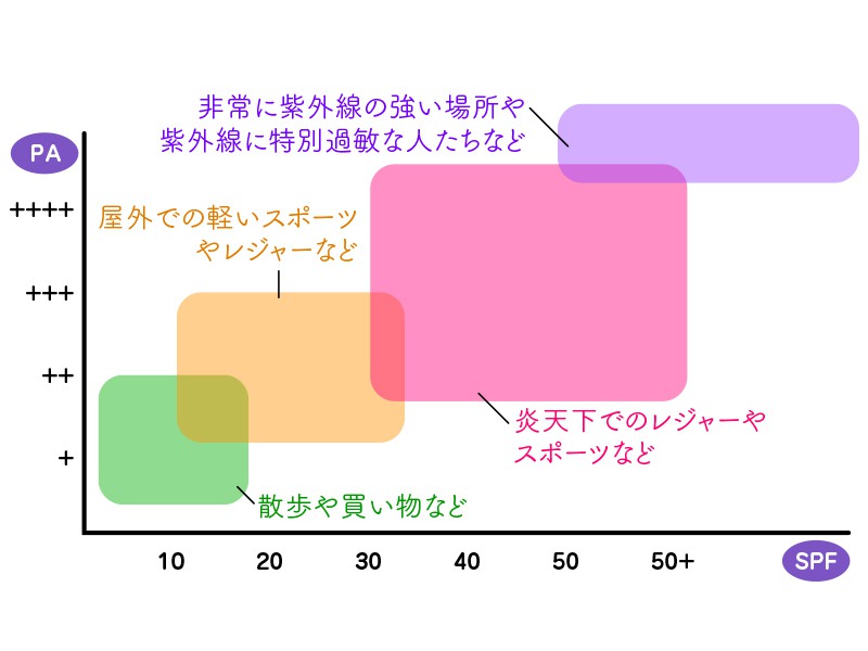 日本化粧品工業連合会 ストア 日焼け止め