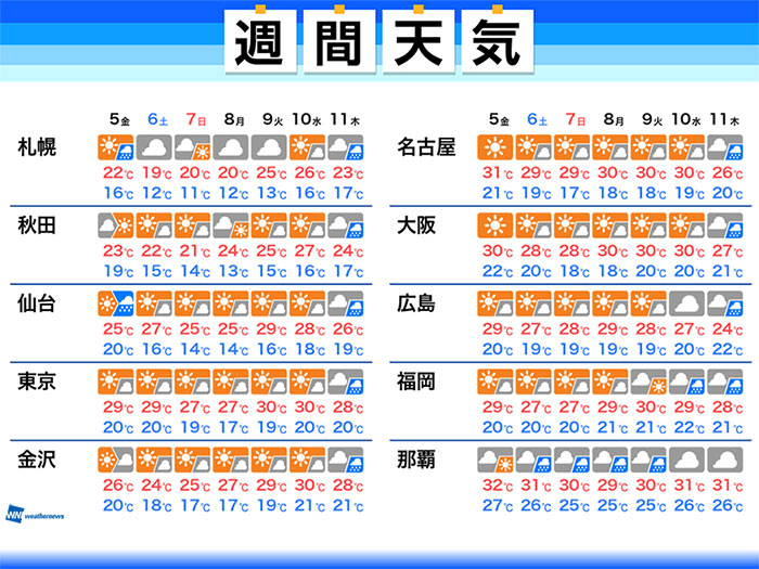 週間天気 晴れて暑い日が続く 東京でも30 予想 6 5 金 6 11 木 ウェザーニュース