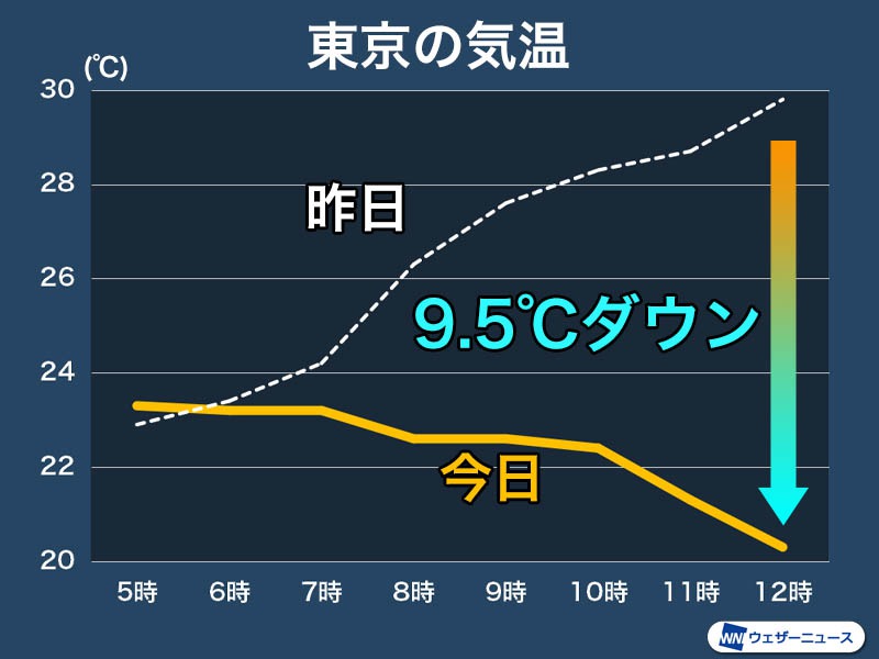 東京の気温は昨日より約10 ダウン 札幌は今年初の真夏日に ウェザーニュース