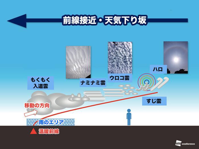 首都圏で波状雲が発生 帰宅時の雨を予兆 ウェザーニュース