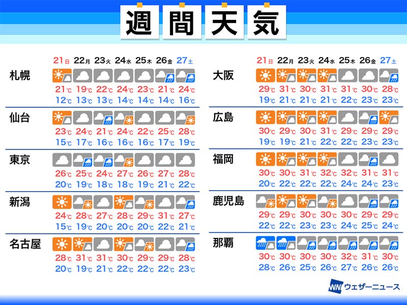 週間天気予報 週明けは関東で荒天の可能性 西日本は晴天続く 6月21日 日 27日 土 ウェザーニュース