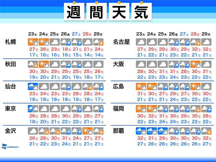 週間天気 週前半は西日本で梅雨の中休み 週後半は全国的に雨 年6月22日 Biglobeニュース